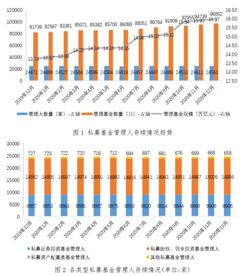 私募基金管理人登记及产品备案月报（2020年12月）