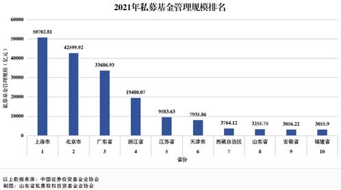 山东私募基金业稳健前行 管理规模位列全国第八，行业呈现高质量发展态势