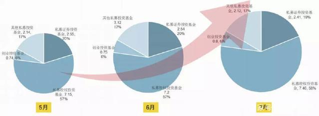 2018上半年政府引导基金规模超5万亿 私募基金管理的机遇与挑战